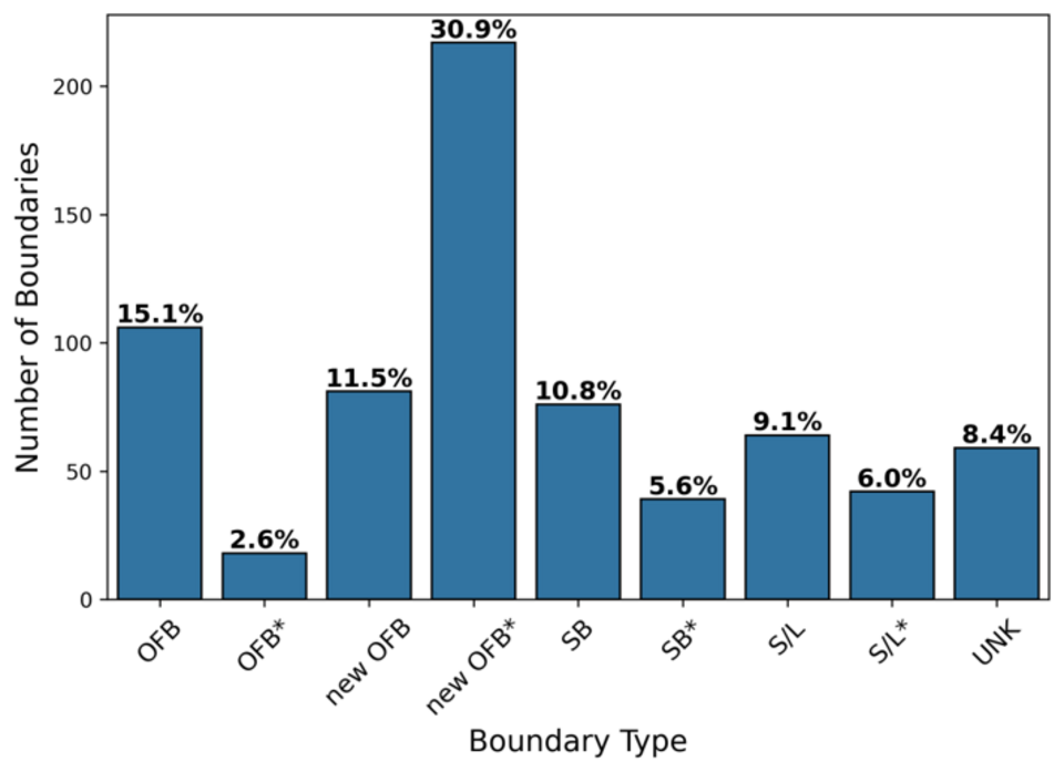 Distribution of boundary type